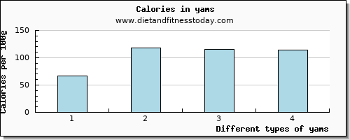 yams caffeine per 100g