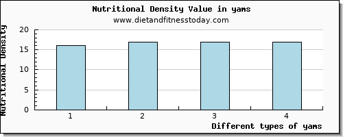 yams caffeine per 100g