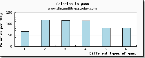 yams calcium per 100g