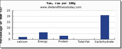 calcium and nutrition facts in yams per 100g