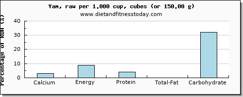 calcium and nutritional content in yams