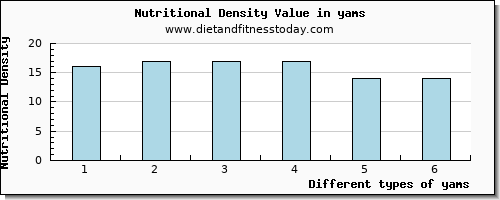 yams calcium per 100g