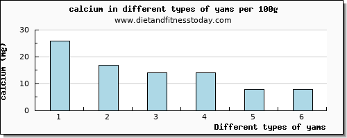 yams calcium per 100g