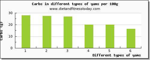 yams nutritional value per 100g