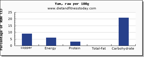 copper and nutrition facts in yams per 100g