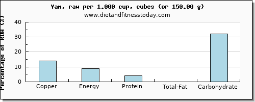 copper and nutritional content in yams