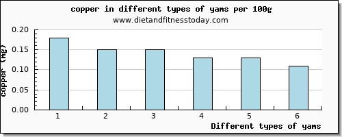 yams copper per 100g