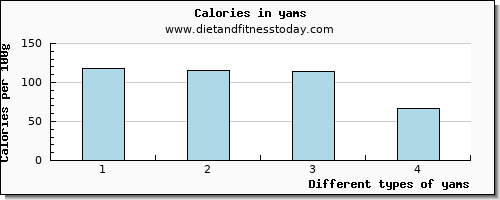 yams fiber per 100g