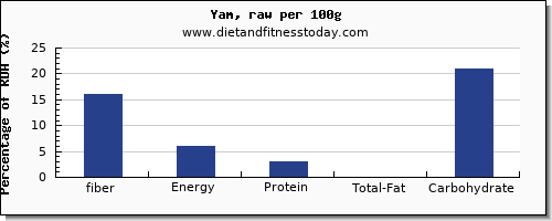 fiber and nutrition facts in yams per 100g