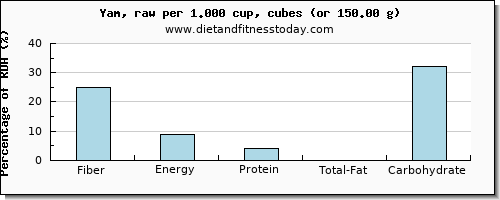 fiber and nutritional content in yams