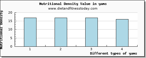 yams fiber per 100g