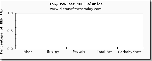 fiber and nutrition facts in yams per 100 calories