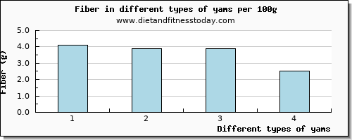 yams fiber per 100g