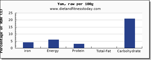 iron and nutrition facts in yams per 100g