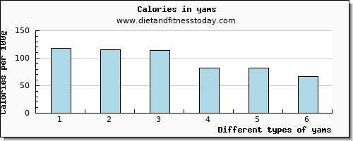 yams potassium per 100g
