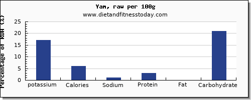 potassium and nutrition facts in yams per 100g