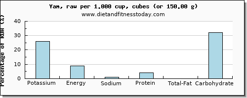 potassium and nutritional content in yams