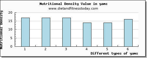 yams potassium per 100g