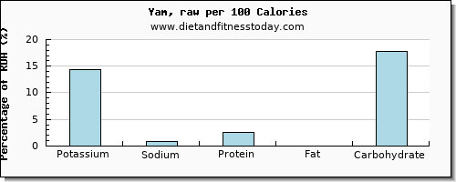 potassium and nutrition facts in yams per 100 calories