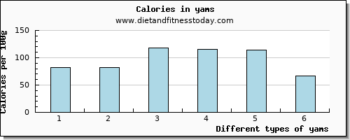 yams protein per 100g