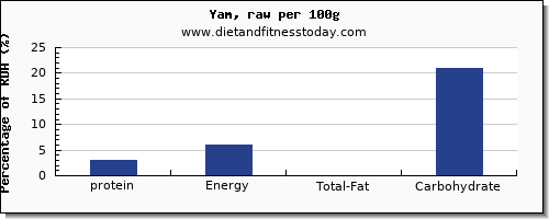 protein and nutrition facts in yams per 100g