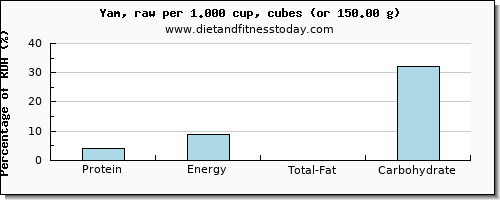 protein and nutritional content in yams