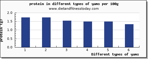 yams nutritional value per 100g