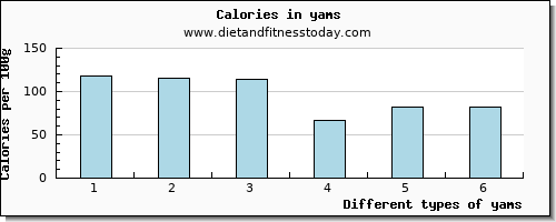 yams saturated fat per 100g