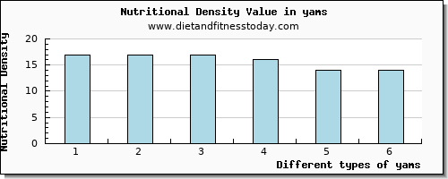 yams saturated fat per 100g