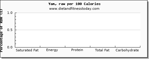 saturated fat and nutrition facts in yams per 100 calories