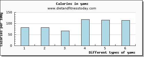 yams selenium per 100g