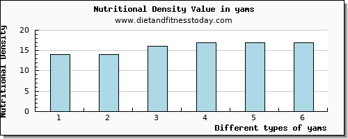 yams selenium per 100g