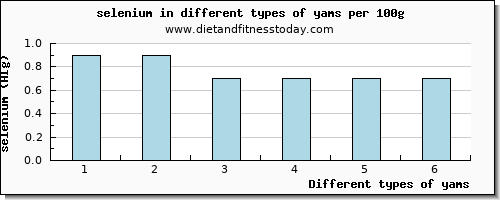 yams selenium per 100g