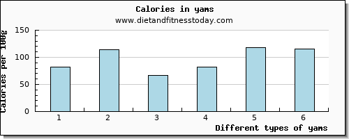 yams sodium per 100g