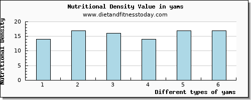 yams sodium per 100g