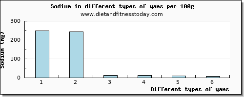 yams sodium per 100g