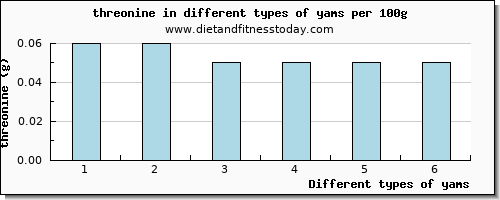 yams threonine per 100g