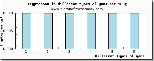 yams tryptophan per 100g