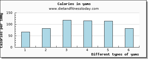 yams vitamin d per 100g