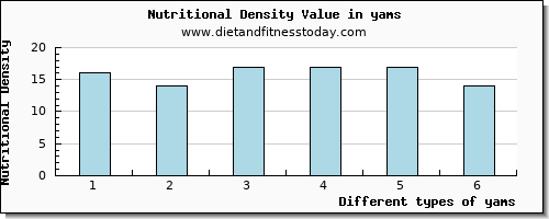 yams vitamin d per 100g