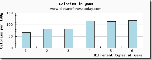 yams water per 100g