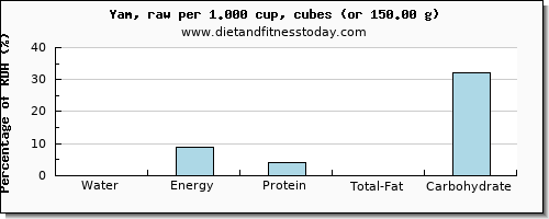 water and nutritional content in yams