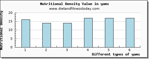 yams water per 100g