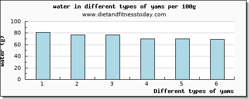 yams water per 100g