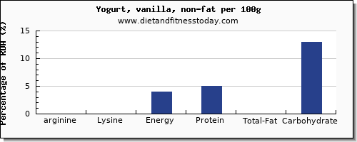 arginine and nutrition facts in yogurt per 100g