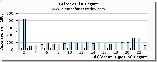yogurt aspartic acid per 100g