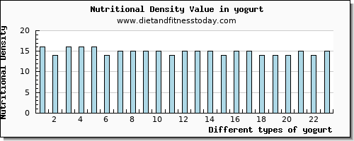 yogurt aspartic acid per 100g