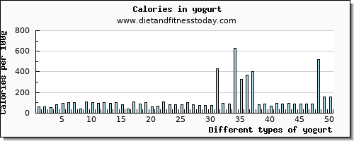 yogurt calcium per 100g