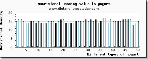 yogurt calcium per 100g