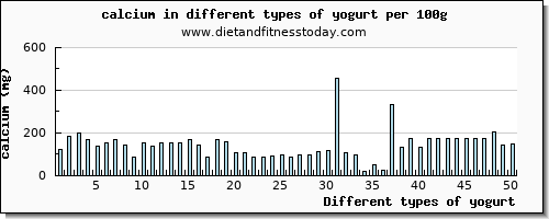 yogurt calcium per 100g